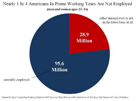 Americans-In-Their-Prime-Working-Years-Not-Working-460x341.jpg