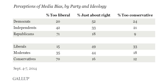 GallupTrustInMedia2bias.jpg