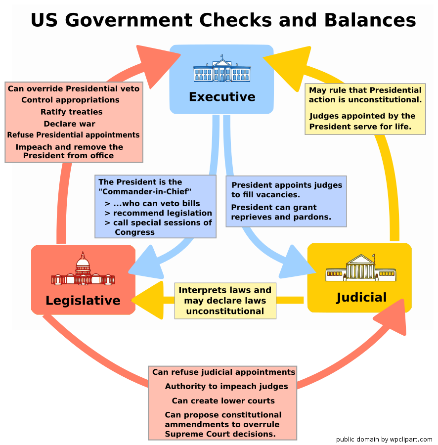 US_government_checks_and_balances.png