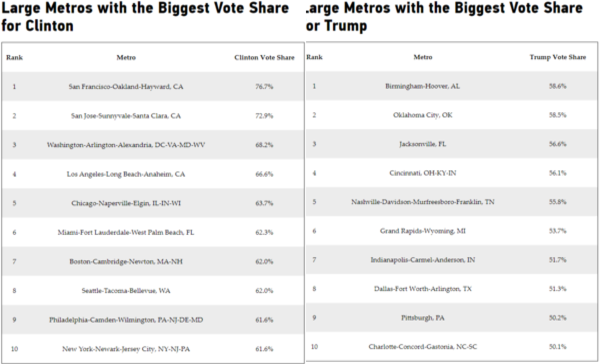 cities_trump_vs_clinton.png