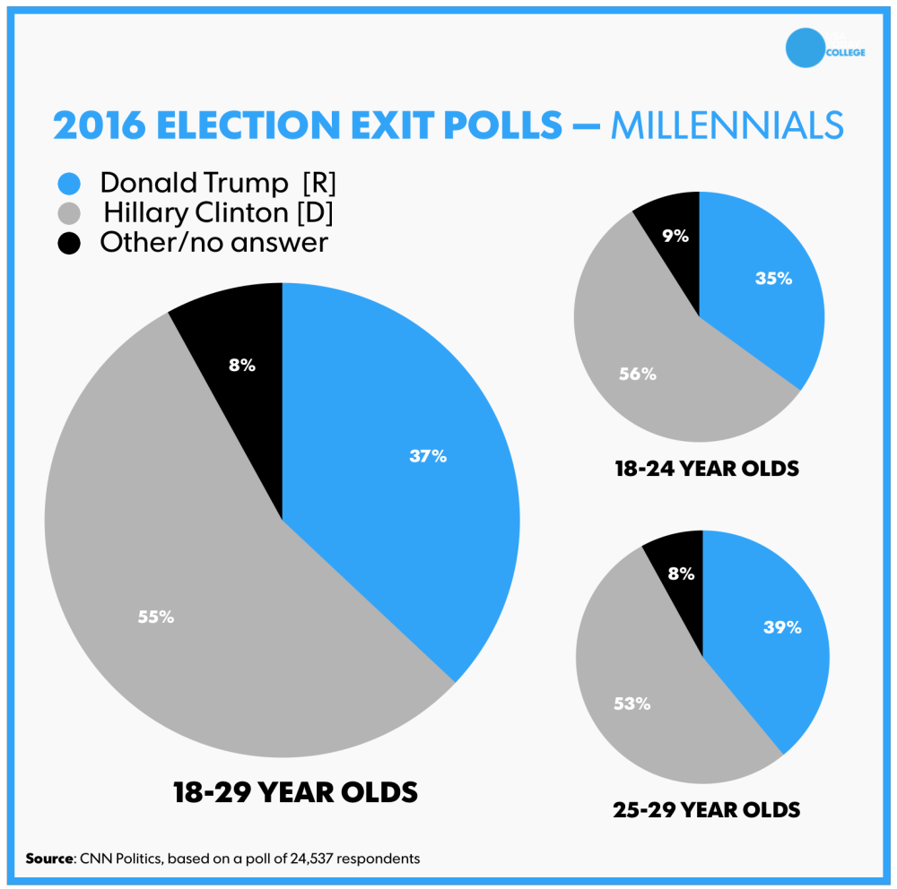 millennials2016vote.png