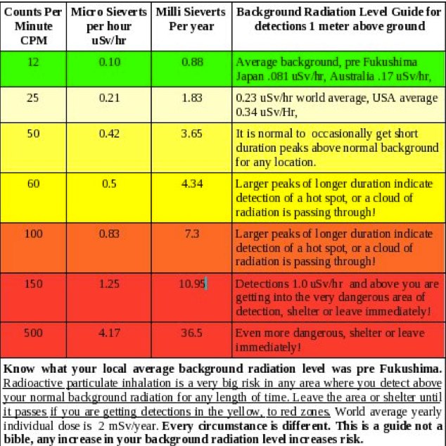 Radiation Level Chart