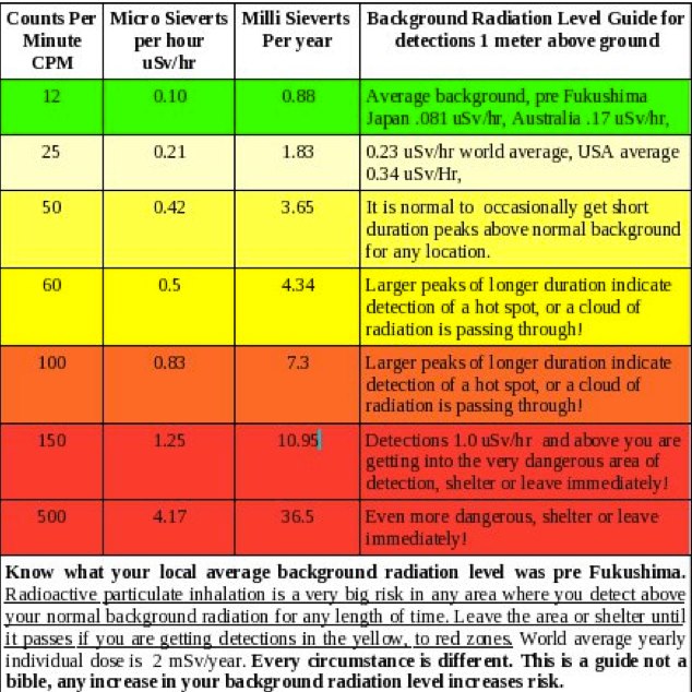 Radiation Counts Per Minute Chart