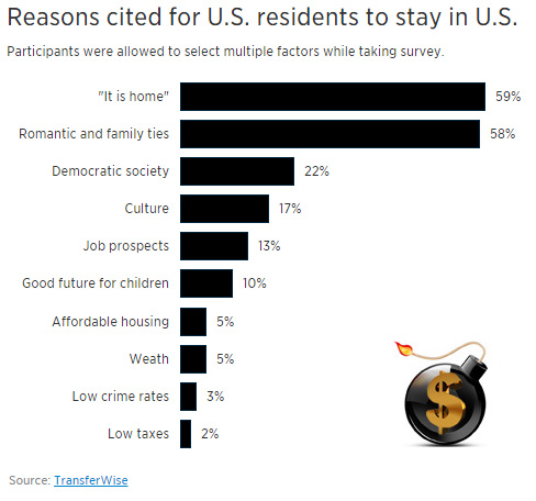reasons-for-US-residents-to-stay.jpg