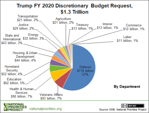 trump_2020_budget_request.png