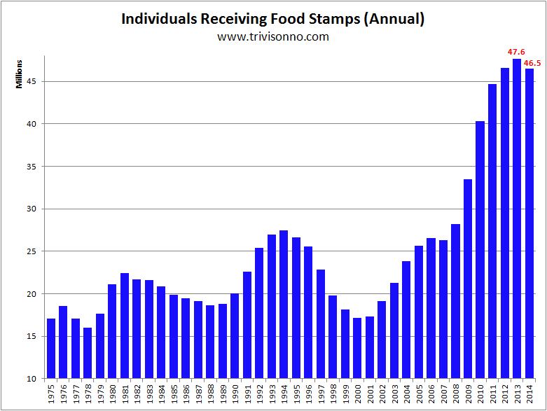 Food-Stamps-Yearly.jpg