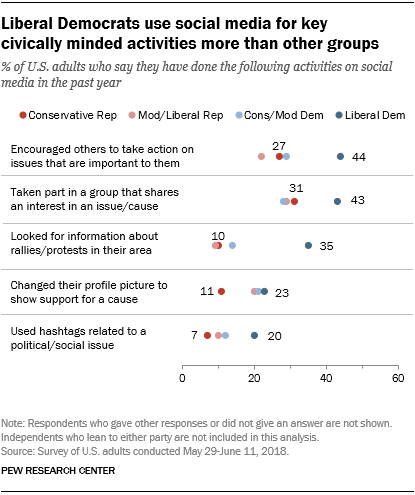 SocialMediaPolitics_liberal-dems-use.png