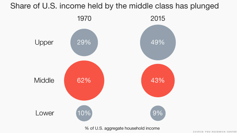 chart-middle-class-share-of-income.jpg