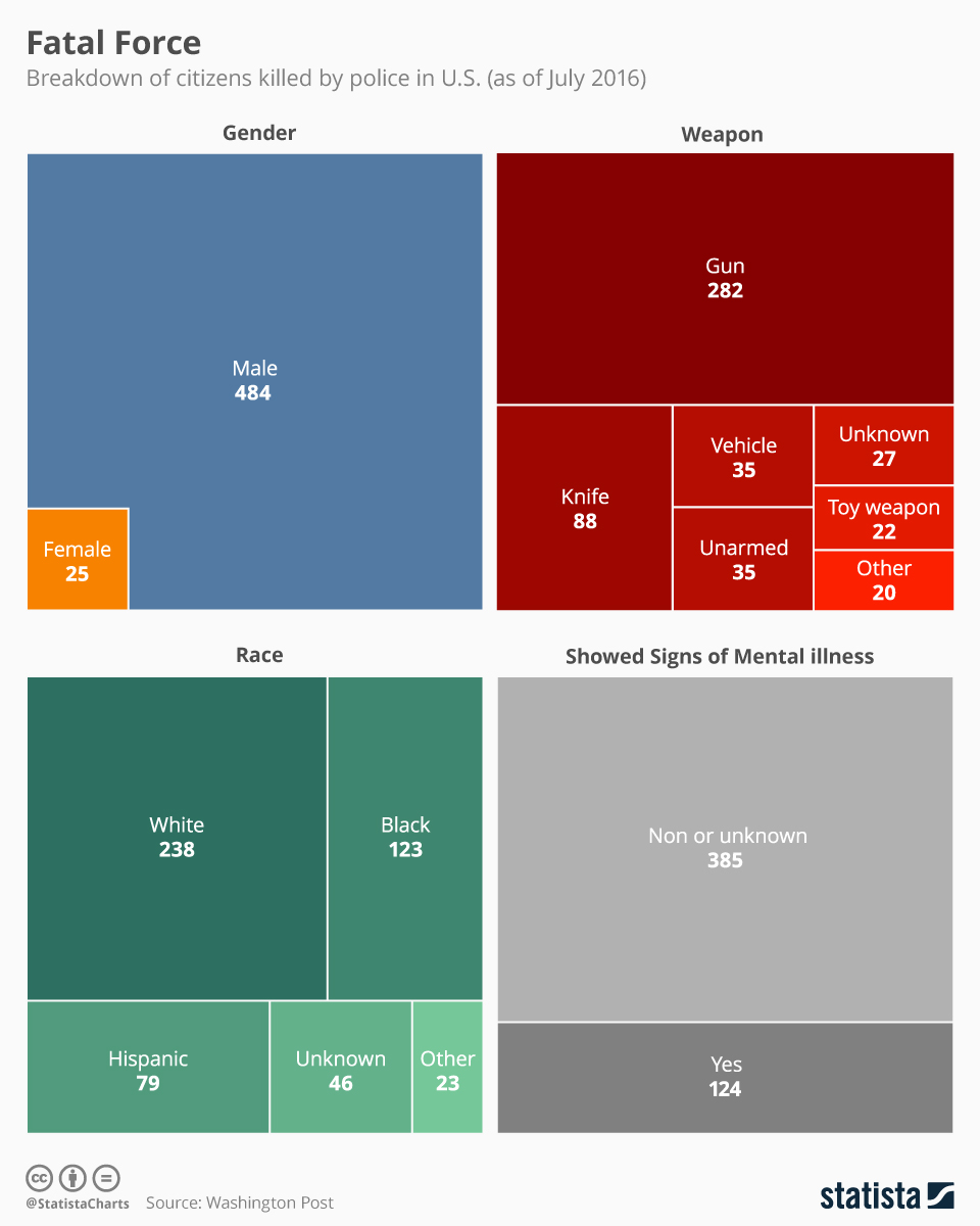 chartoftheday_5211_us_citizens_killed_by_police_2016_n.jpg