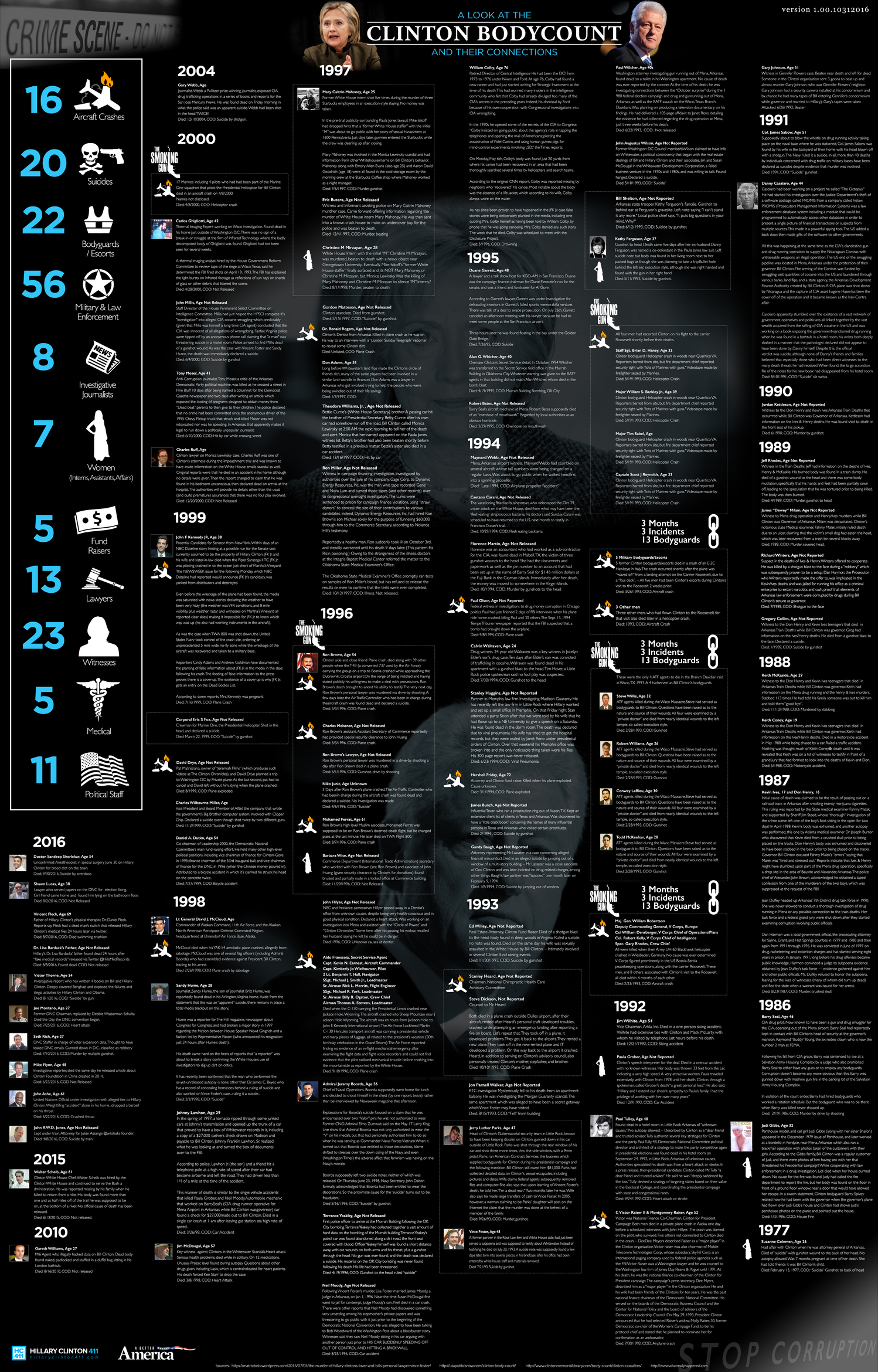 clinton_body_count_and_connections.jpg