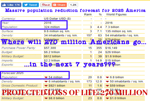 The Depopulation Smoking Gun: Alarming Charts Show The Number Of Americans 'Vaxxed' Aligns Ominously With Deagel's Forecast Depopulation Numbers For 2025