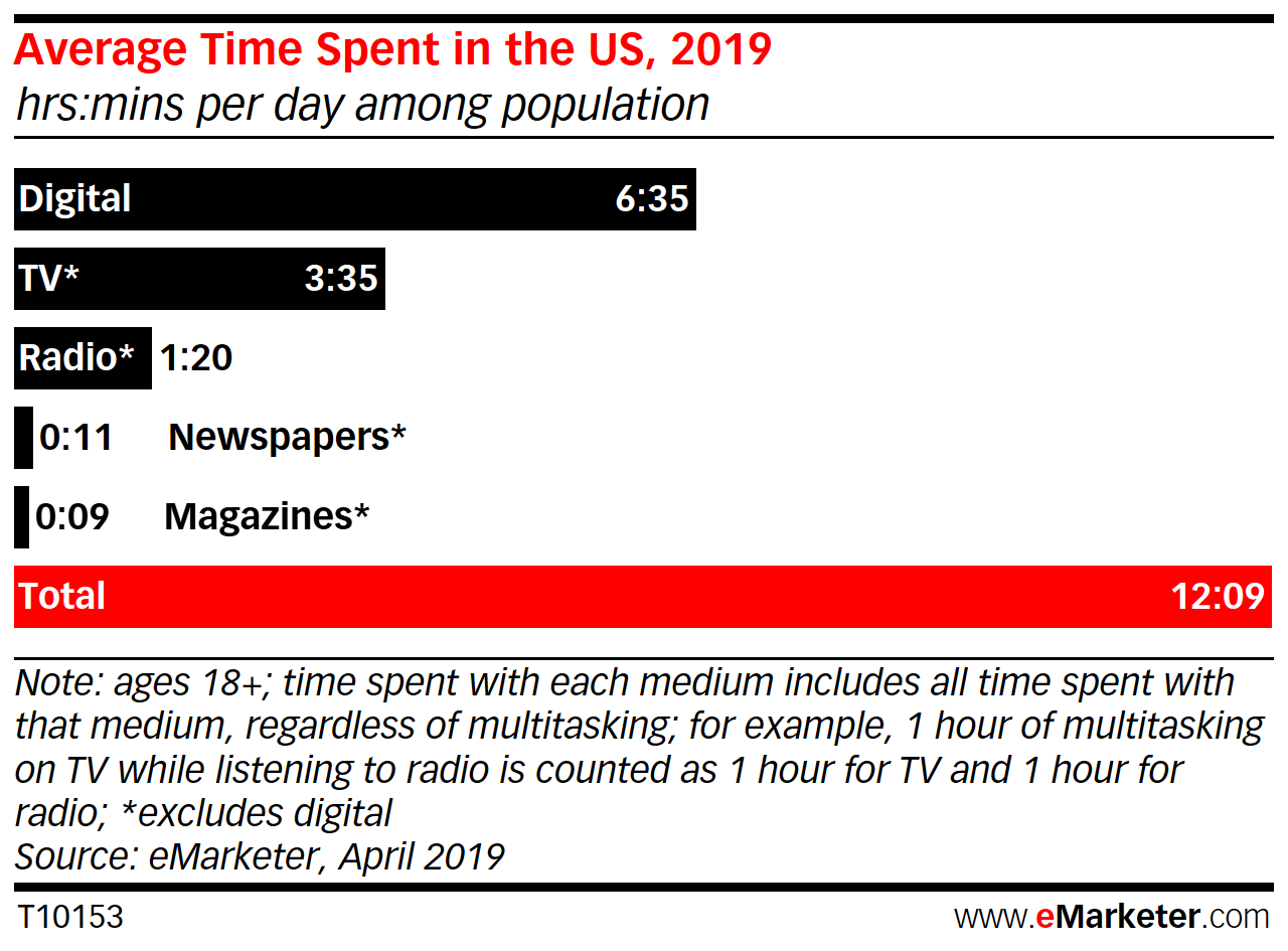 time-spent-emarketer.png