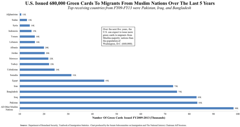 u.s.-issued-680-000-green-cards-to-migrants-from-muslim-nations-over-the-last-5-years-featured.png